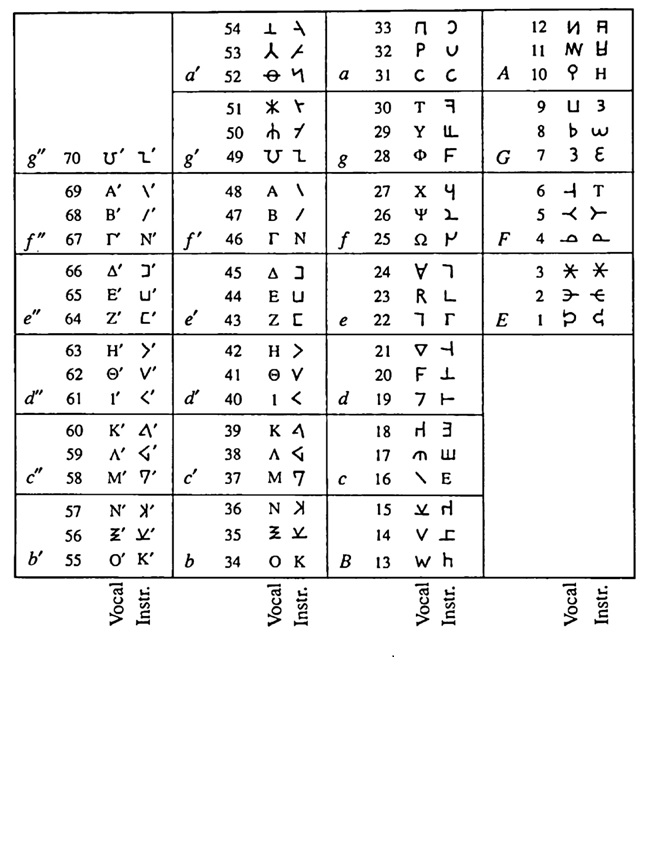 Vista do O sistema de notação musical na Antiguidade Clássica
